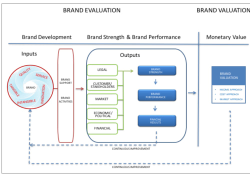 Unlocking the Value of Brands: Importance of Brand Equity and Valuation in M&A and Business Reputation Management - ISO 10668 and ISO 20671